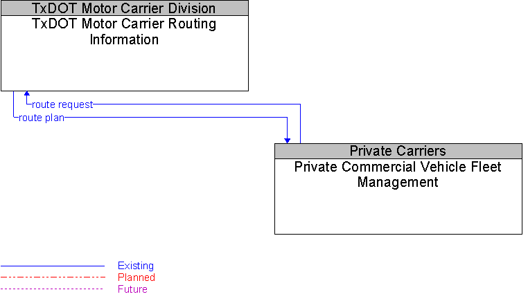 Private Commercial Vehicle Fleet Management to TxDOT Motor Carrier Routing Information Interface Diagram