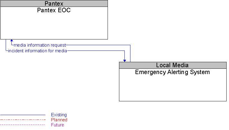 Emergency Alerting System to Pantex EOC Interface Diagram