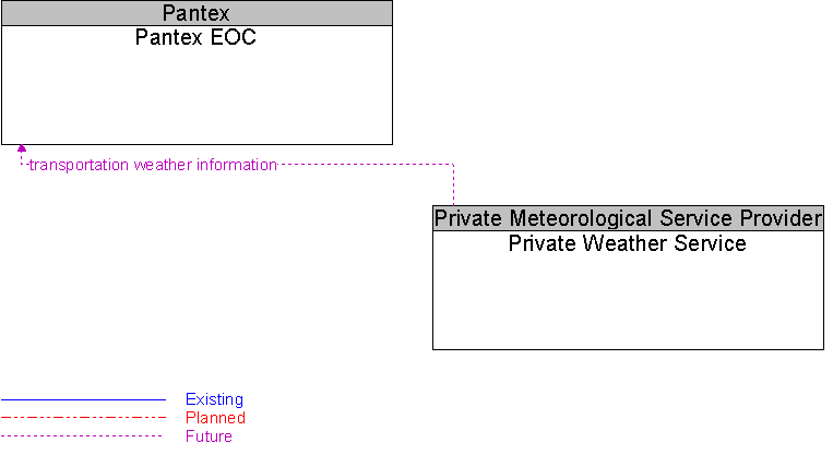 Pantex EOC to Private Weather Service Interface Diagram