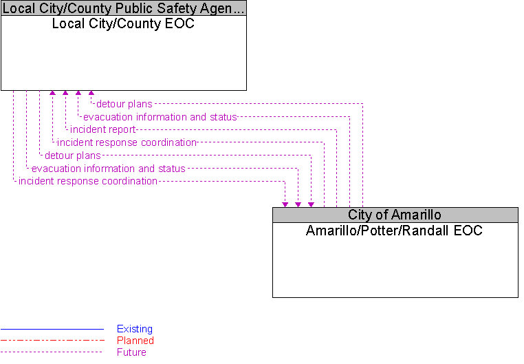 Amarillo/Potter/Randall EOC to Local City/County EOC Interface Diagram