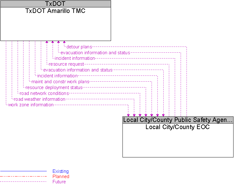 Local City/County EOC to TxDOT Amarillo TMC Interface Diagram