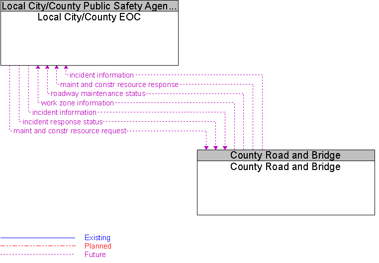 County Road and Bridge to Local City/County EOC Interface Diagram