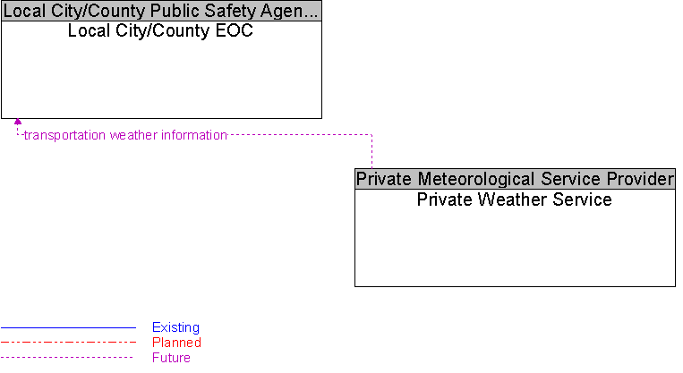 Local City/County EOC to Private Weather Service Interface Diagram