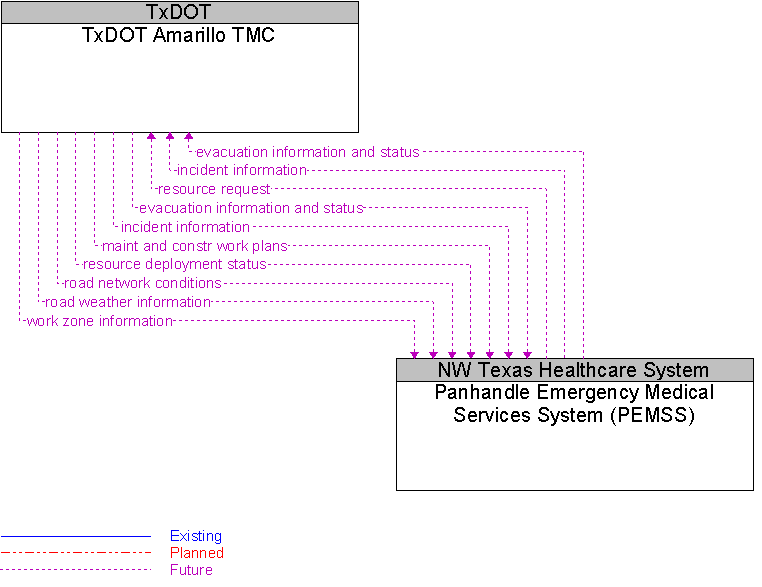 Panhandle Emergency Medical Services System (PEMSS) to TxDOT Amarillo TMC Interface Diagram