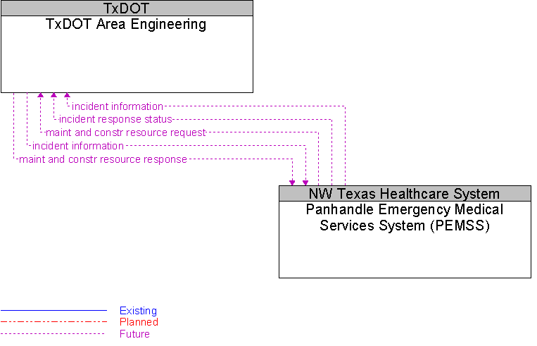 Panhandle Emergency Medical Services System (PEMSS) to TxDOT Area Engineering Interface Diagram