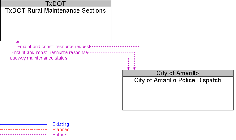 City of Amarillo Police Dispatch to TxDOT Rural Maintenance Sections Interface Diagram