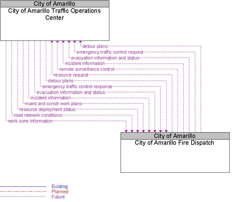 City of Amarillo Fire Dispatch to City of Amarillo Traffic Operations Center Interface Diagram