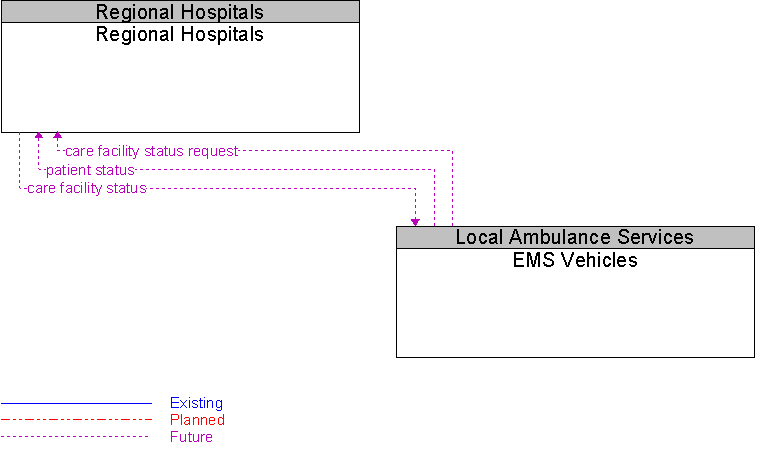 EMS Vehicles to Regional Hospitals Interface Diagram