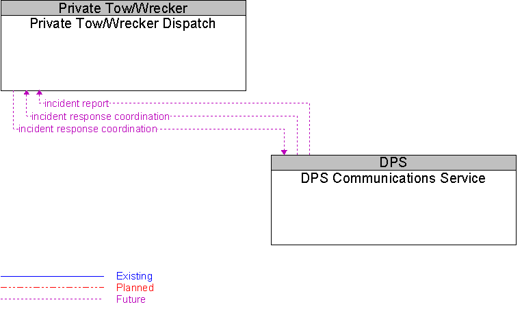 DPS Communications Service to Private Tow/Wrecker Dispatch Interface Diagram