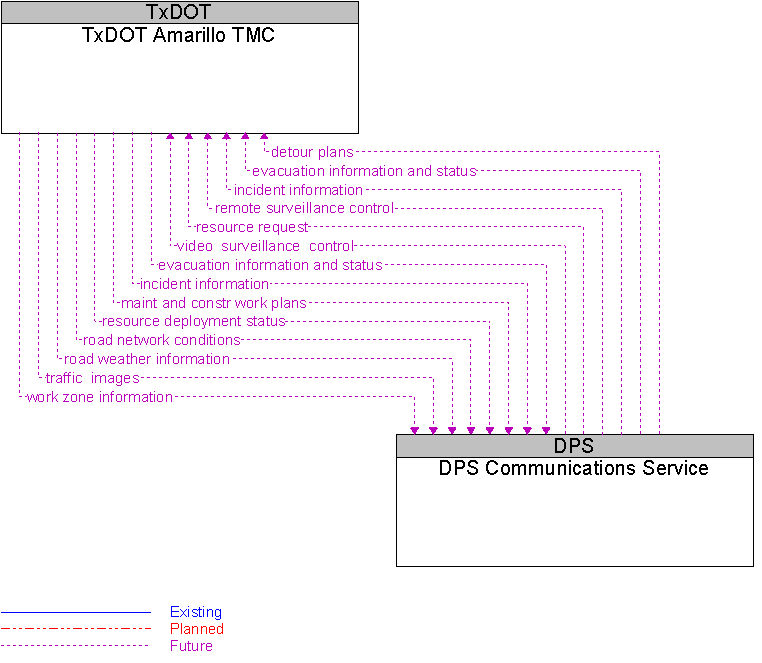 DPS Communications Service to TxDOT Amarillo TMC Interface Diagram