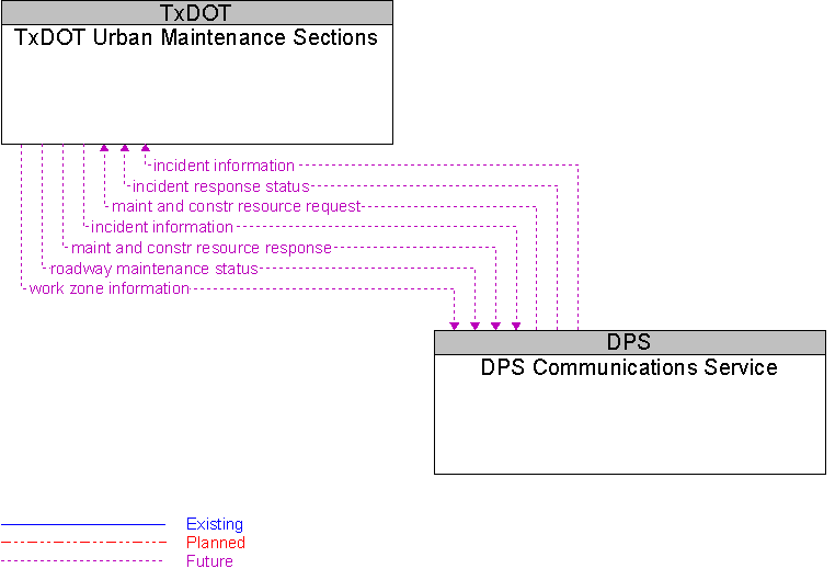 DPS Communications Service to TxDOT Urban Maintenance Sections Interface Diagram