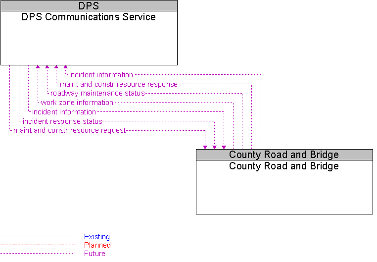 County Road and Bridge to DPS Communications Service Interface Diagram