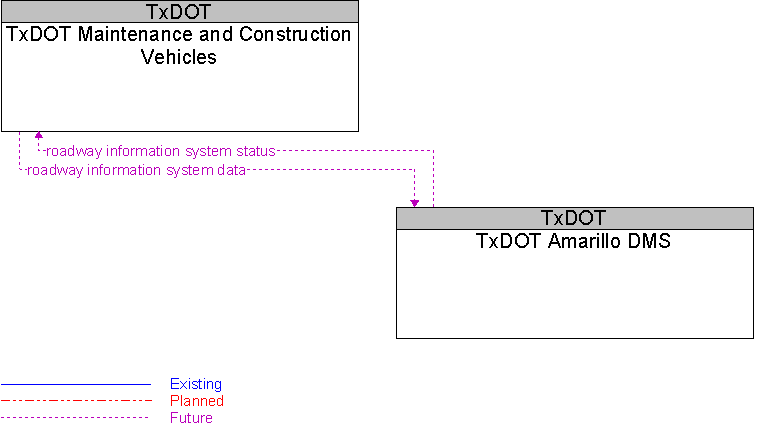 TxDOT Amarillo DMS to TxDOT Maintenance and Construction Vehicles Interface Diagram