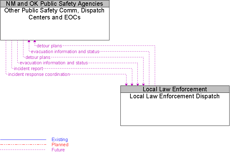 Local Law Enforcement Dispatch to Other Public Safety Comm, Dispatch Centers and EOCs Interface Diagram