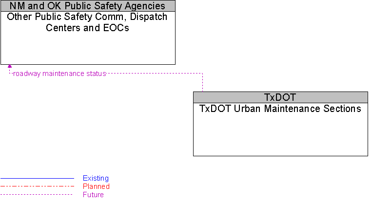 Other Public Safety Comm, Dispatch Centers and EOCs to TxDOT Urban Maintenance Sections Interface Diagram