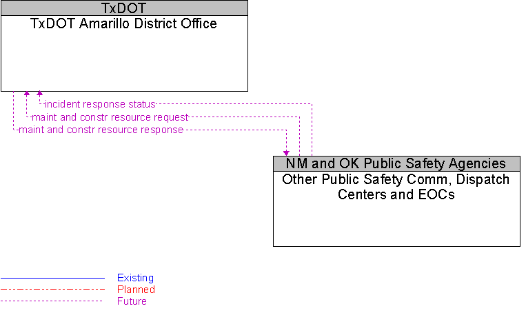 Other Public Safety Comm, Dispatch Centers and EOCs to TxDOT Amarillo District Office Interface Diagram