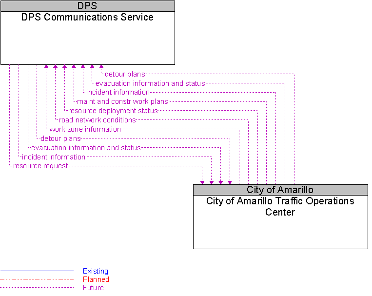 City of Amarillo Traffic Operations Center to DPS Communications Service Interface Diagram