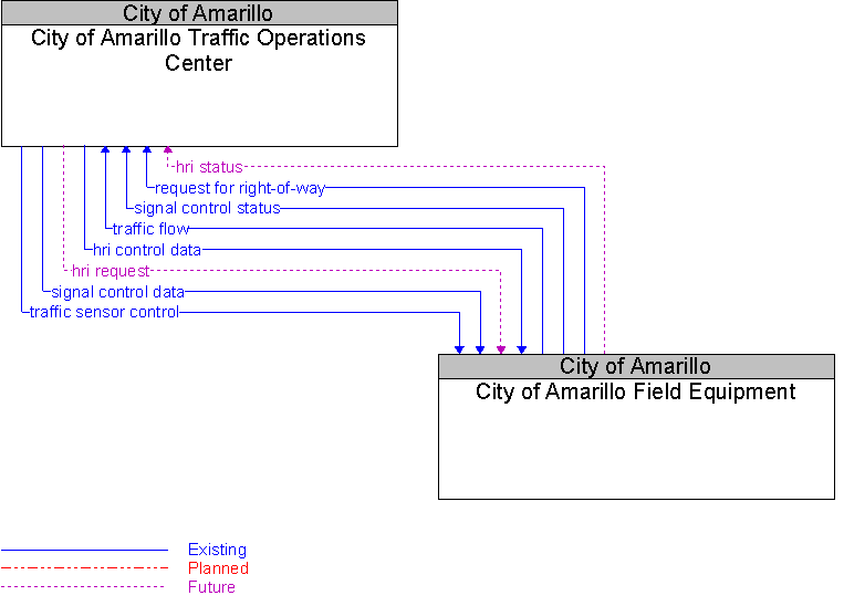 City of Amarillo Field Equipment to City of Amarillo Traffic Operations Center Interface Diagram