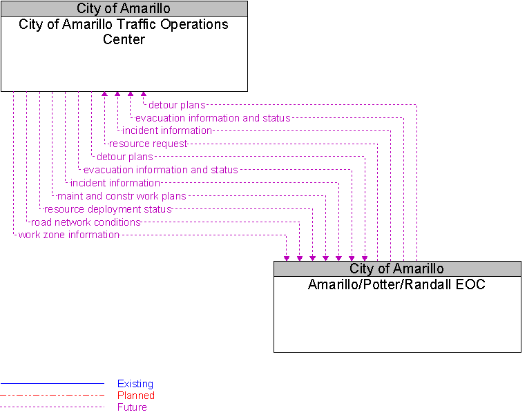 Amarillo/Potter/Randall EOC to City of Amarillo Traffic Operations Center Interface Diagram