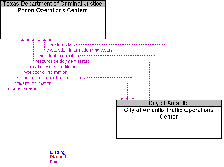 City of Amarillo Traffic Operations Center to Prison Operations Centers Interface Diagram