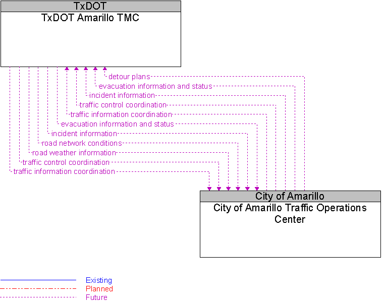 City of Amarillo Traffic Operations Center to TxDOT Amarillo TMC Interface Diagram