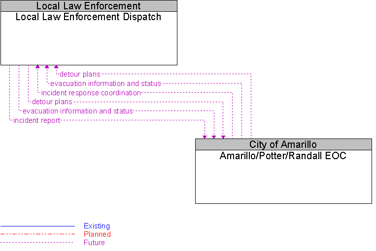 Amarillo/Potter/Randall EOC to Local Law Enforcement Dispatch Interface Diagram