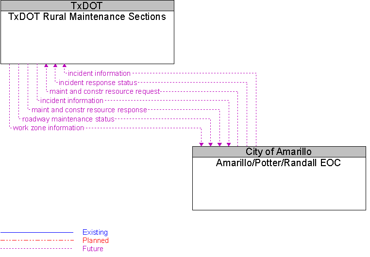 Amarillo/Potter/Randall EOC to TxDOT Rural Maintenance Sections Interface Diagram