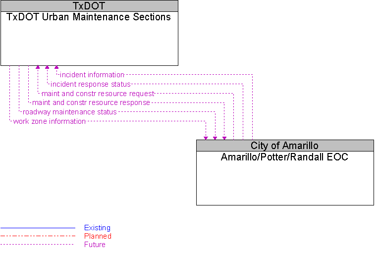 Amarillo/Potter/Randall EOC to TxDOT Urban Maintenance Sections Interface Diagram