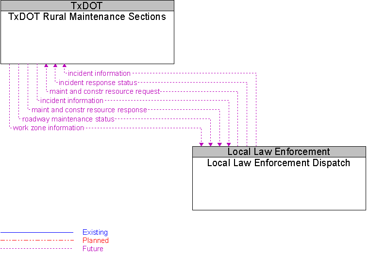 Local Law Enforcement Dispatch to TxDOT Rural Maintenance Sections Interface Diagram