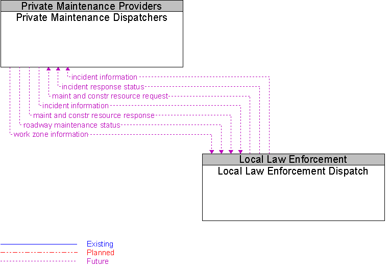 Local Law Enforcement Dispatch to Private Maintenance Dispatchers Interface Diagram