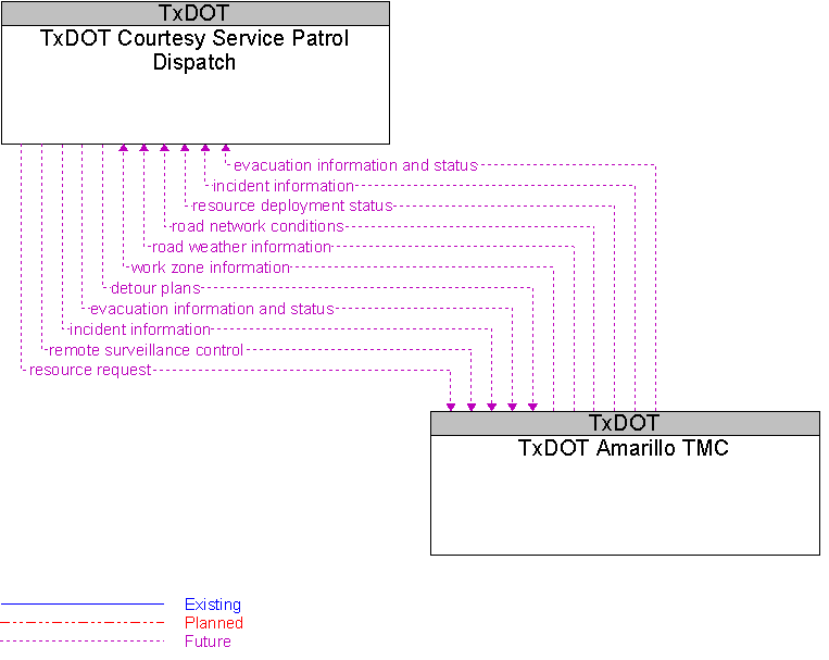 TxDOT Amarillo TMC to TxDOT Courtesy Service Patrol Dispatch Interface Diagram