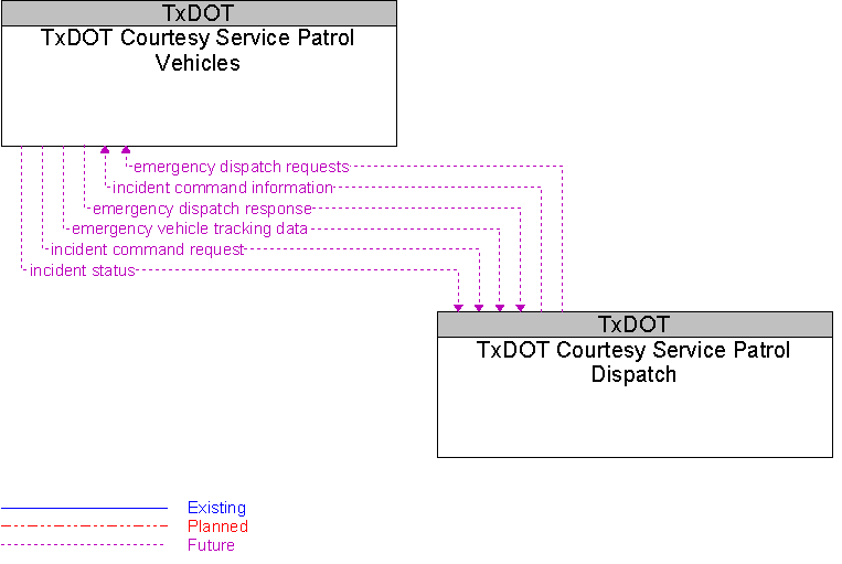 TxDOT Courtesy Service Patrol Dispatch to TxDOT Courtesy Service Patrol Vehicles Interface Diagram