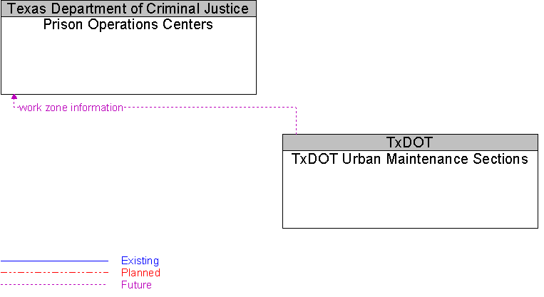 Prison Operations Centers to TxDOT Urban Maintenance Sections Interface Diagram