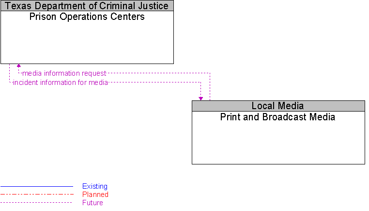 Print and Broadcast Media to Prison Operations Centers Interface Diagram