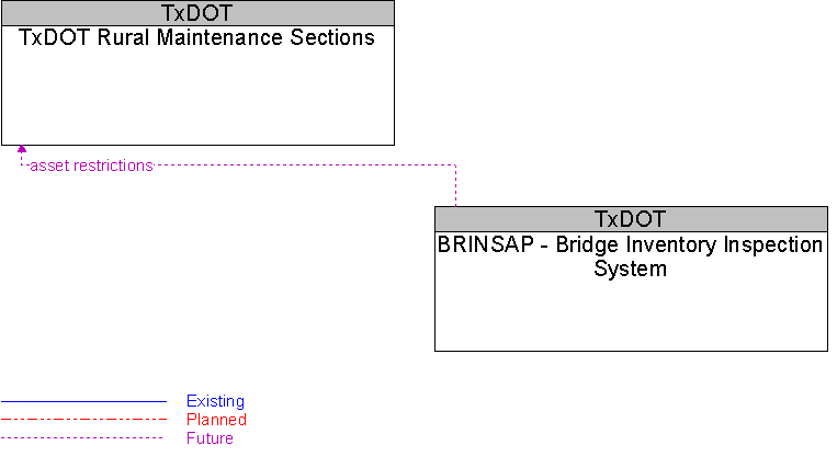 BRINSAP - Bridge Inventory Inspection System to TxDOT Rural Maintenance Sections Interface Diagram