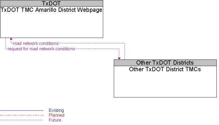 Other TxDOT District TMCs to TxDOT TMC Amarillo District Webpage Interface Diagram