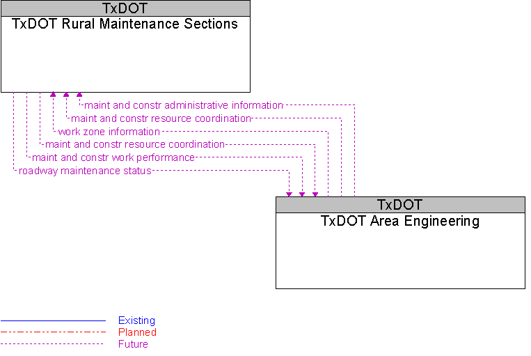 TxDOT Area Engineering to TxDOT Rural Maintenance Sections Interface Diagram