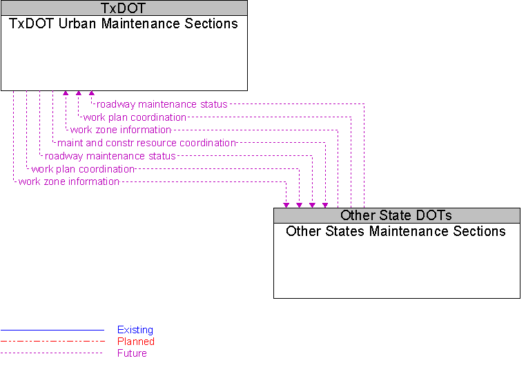 Other States Maintenance Sections to TxDOT Urban Maintenance Sections Interface Diagram