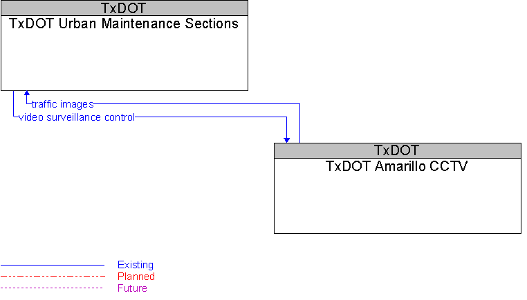 TxDOT Amarillo CCTV to TxDOT Urban Maintenance Sections Interface Diagram