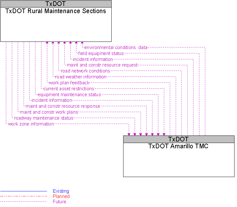 TxDOT Amarillo TMC to TxDOT Rural Maintenance Sections Interface Diagram