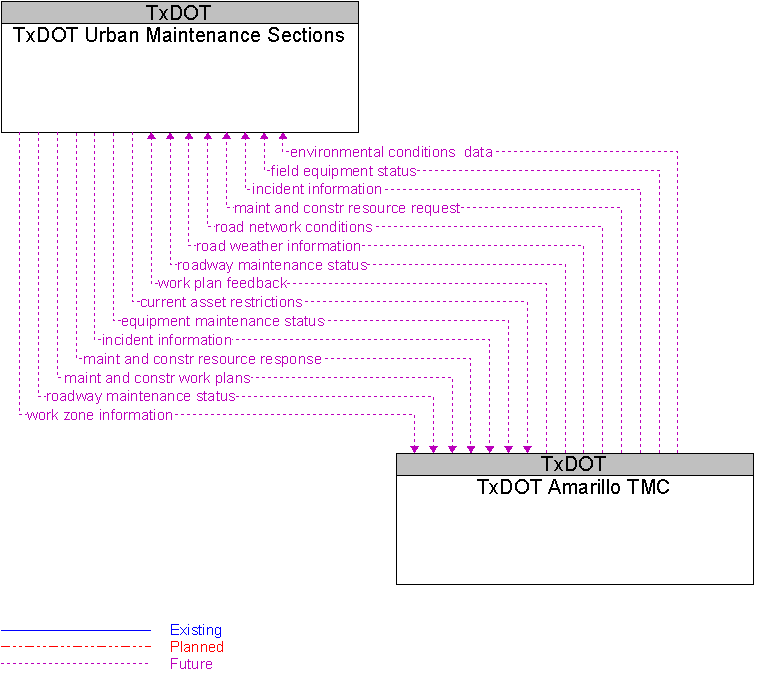 TxDOT Amarillo TMC to TxDOT Urban Maintenance Sections Interface Diagram