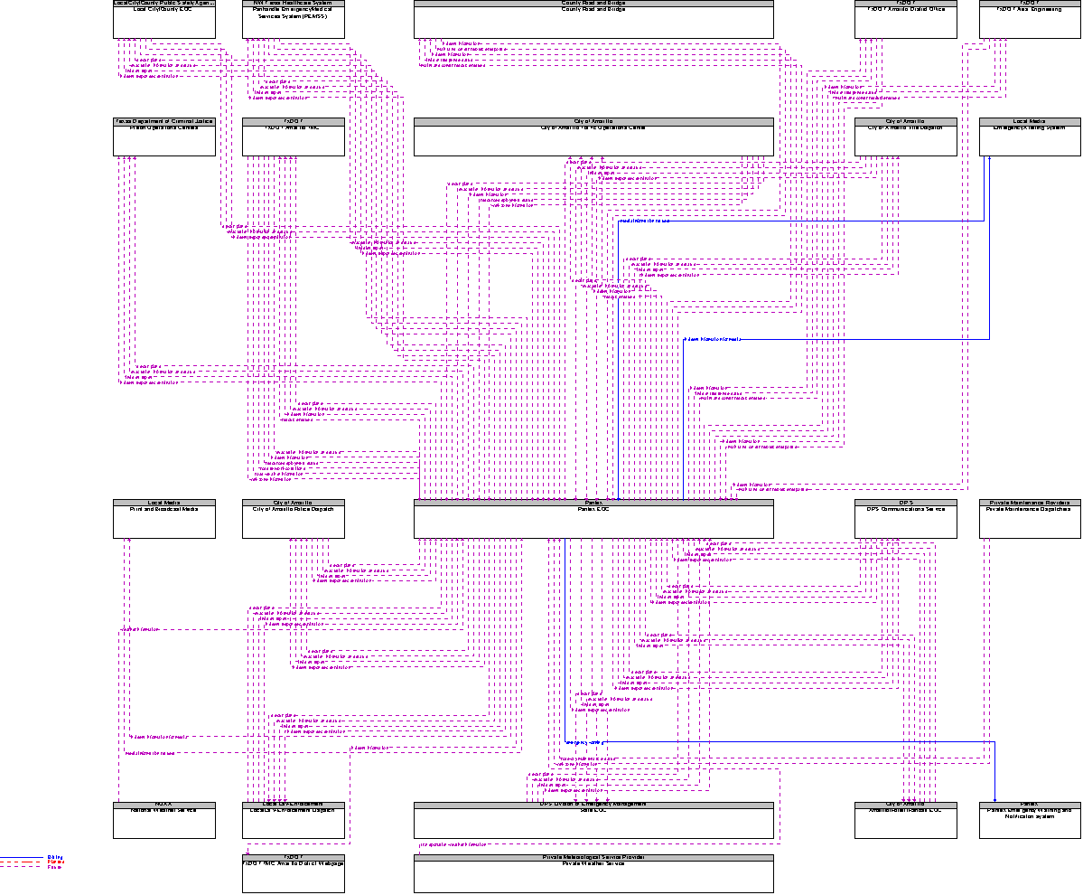 Context Diagram for Pantex EOC