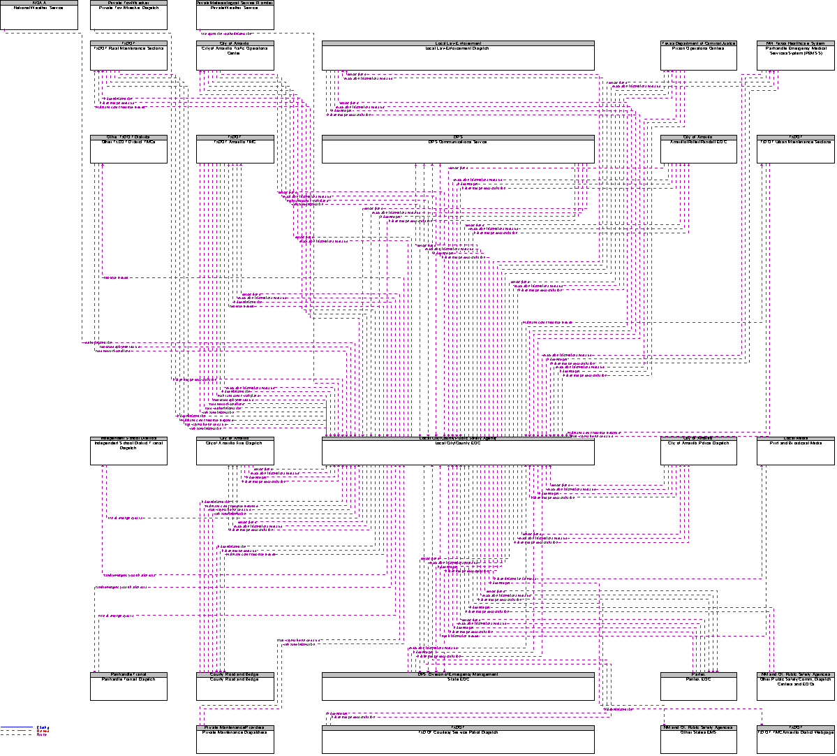 Context Diagram for Local City/County EOC