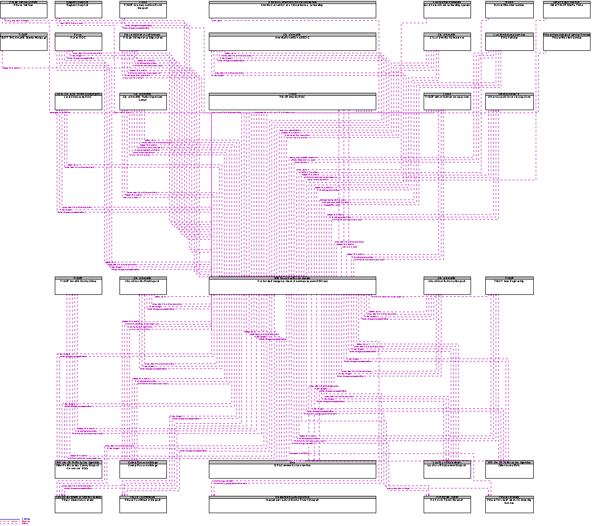 Context Diagram for Panhandle Emergency Medical Services System (PEMSS)