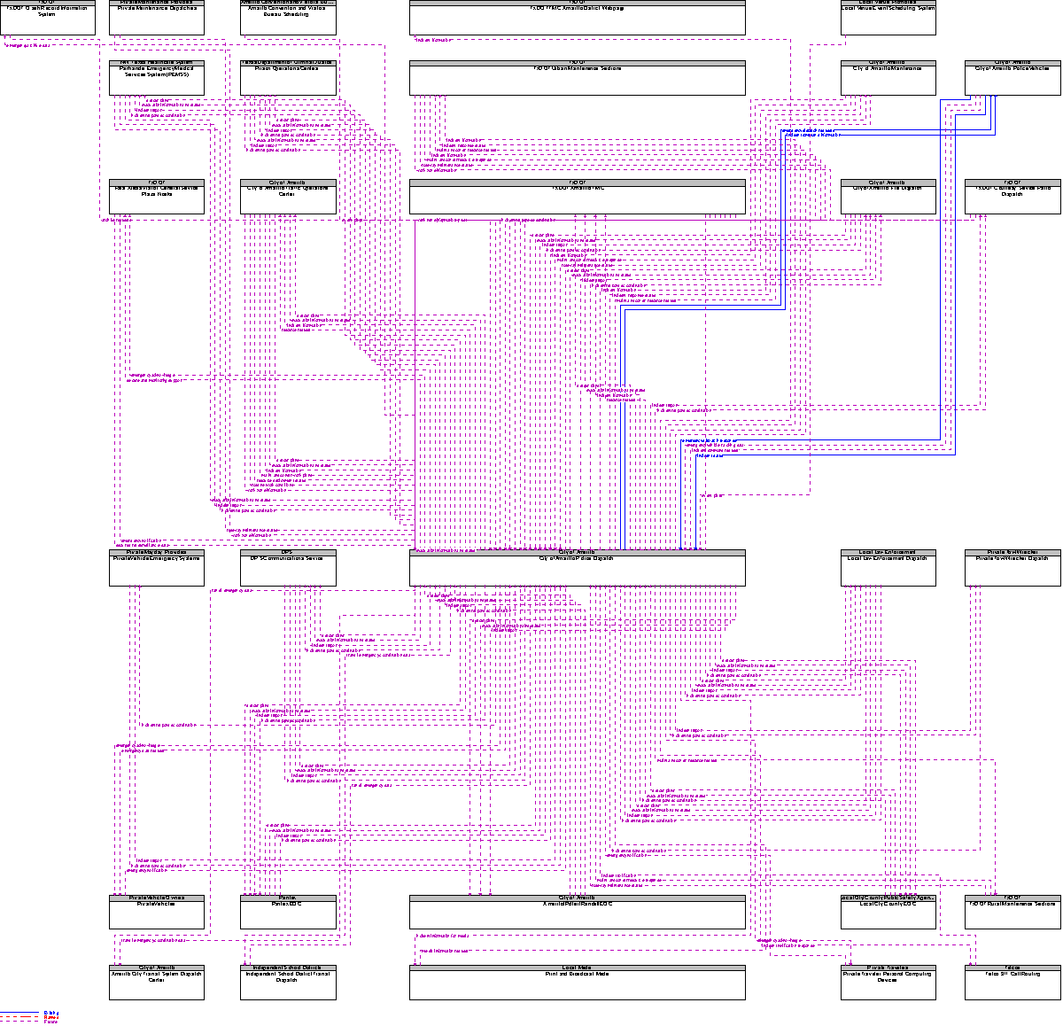 Context Diagram for City of Amarillo Police Dispatch