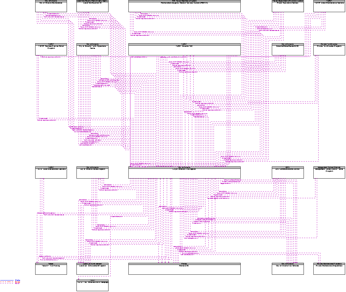 Context Diagram for City of Amarillo Fire Dispatch