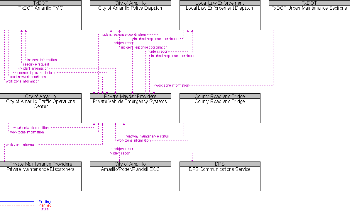 Context Diagram for Private Vehicle Emergency Systems