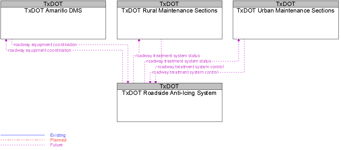 Context Diagram for TxDOT Roadside Anti-Icing System