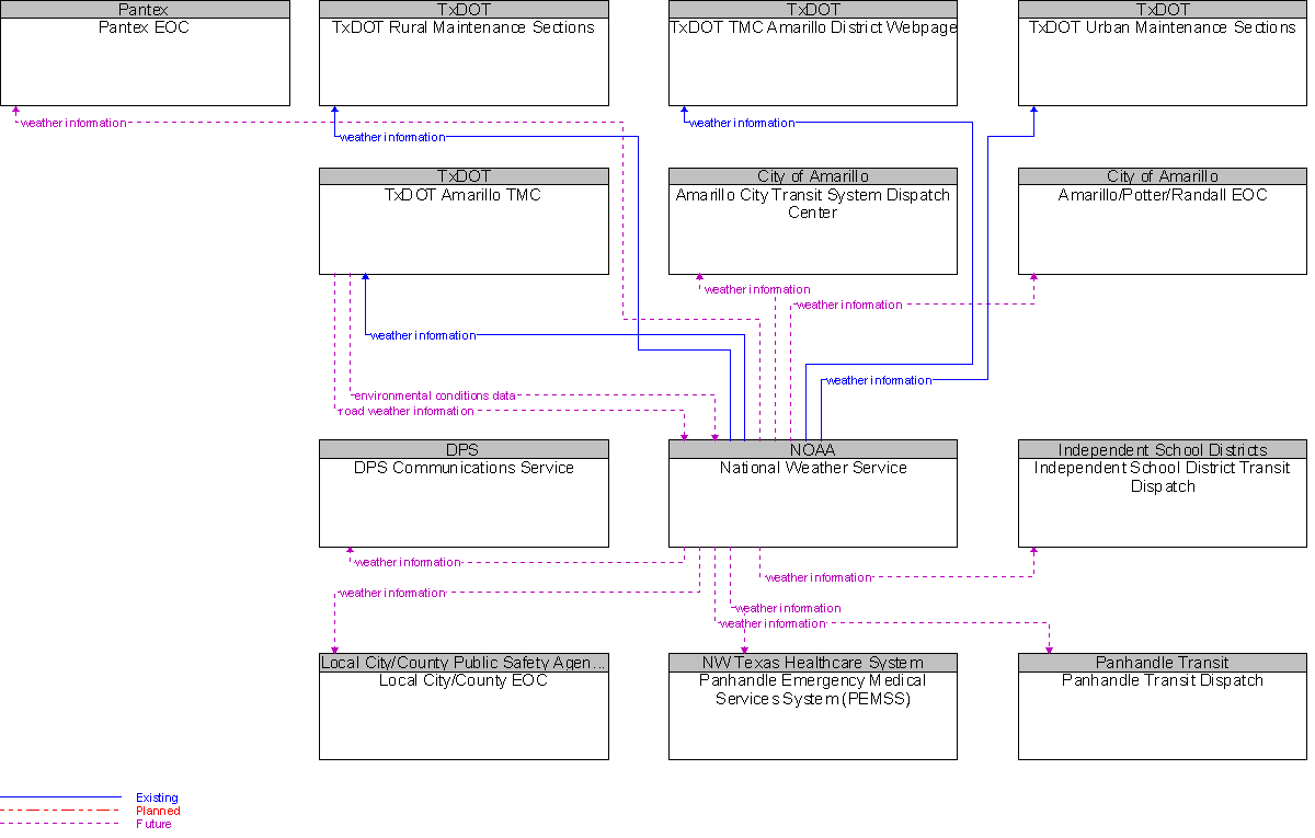 Context Diagram for National Weather Service