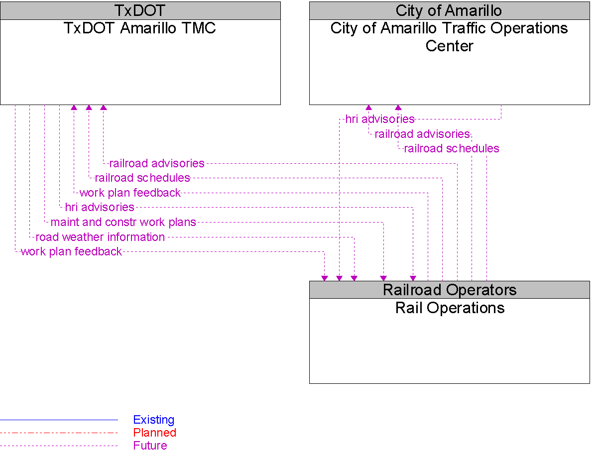 Context Diagram for Rail Operations